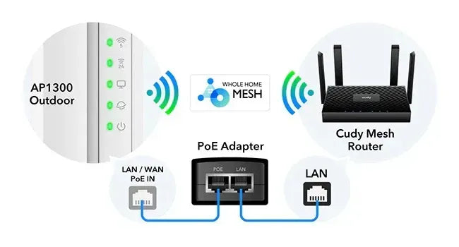 AP1300 Outdoor 1GB Punct de acces Wi-Fi AC1200 2.4GHz/5GHz CUDY